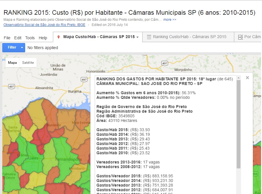 Estudo de ONG revela que Câmara de Rio Preto está entre as mais enxutas do Estado